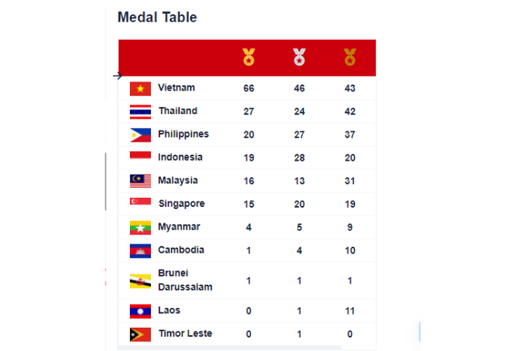 Update Perolehan Medali Indonesia di SEA Games 2021, Thailand dan Filipina Berhasil Salip Indonesia