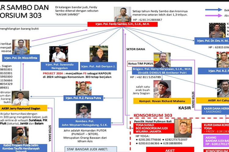 Ferdy Sambo Diduga Jadi Bos Judi dalam Bagan Konsorsium 303, Ini Tanggapan Mahfud MD soal Kaisar Sambo