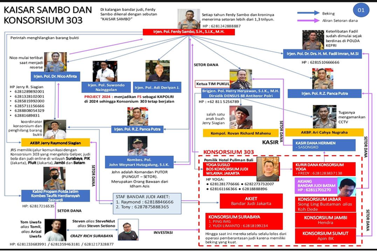 Penjelasan Tentang Konsorium 303, Berikut Ini Tugas Masing-masing Orang yang Terlibat di Dalamnya