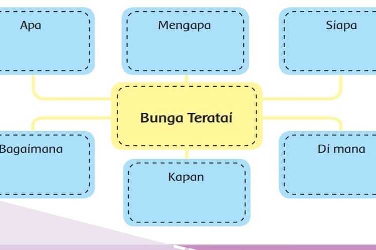 Kunci Jawaban Tema 2 Kelas 6 SD Halaman 6 7 Buku Tematik Subtema 1 : Peta Pikiran Bacaan Bunga Teratai