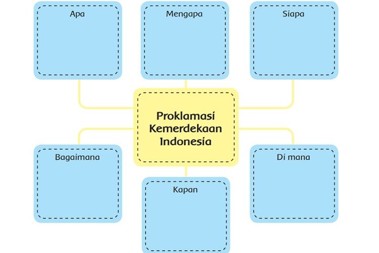 Kunci Jawaban Tema 2 Kelas 6 SD Halaman 2 3 Buku Tematik Subtema 1 Pembelajaran 1