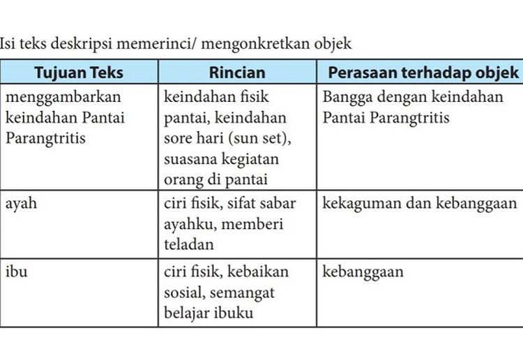 Kunci Jawaban Kelas 7 Bahasa Indonesia Halaman 6 7 8: Mengidentifikasi Teks Deskripsi
