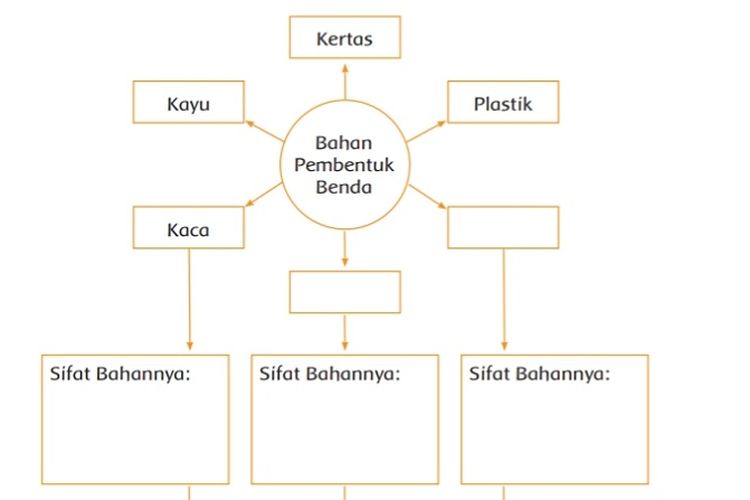 Kunci Jawaban Tema 3 Kelas 3 SD Halaman 42 43 44 Buku Tematik Subtema 1 Pembelajaran 5: Bahan Pembentuk Benda