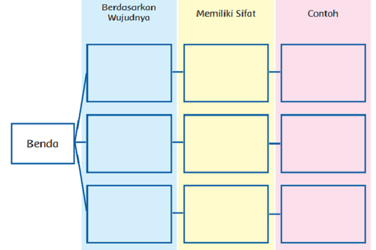 Kunci Jawaban Tema 3 Kelas 3 SD Halaman 109 110 111 112 Buku Tematik Subtema 2 Pembelajaran 6