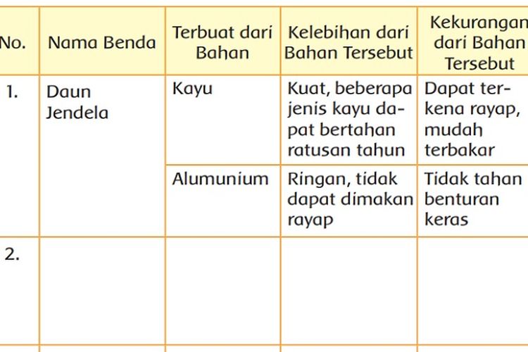 Kunci Jawaban Tema 3 Kelas 3 SD Halaman 50 51 53 Buku Tematik : Kelebihan dan Kekurangan Bahan Pembentuk Benda