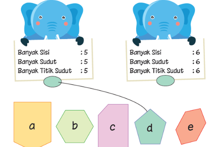 Kunci Jawaban Tema 4 Kelas 2 SD Halaman 76 77 78 Buku Tematik Subtema 2: Banyak Sisi, Sudut dan Titik Sudut