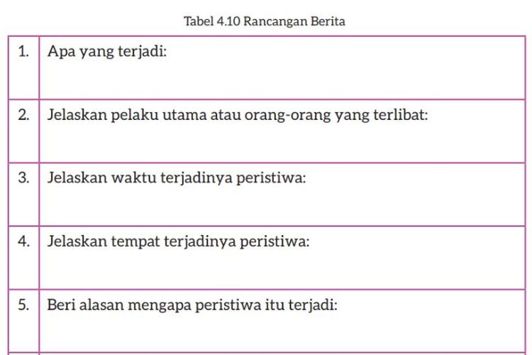 Kunci Jawaban Bahasa Indonesia Kelas 7 SMP Halaman 130 dan 131 Kurikulum Merdeka Kegiatan 8a: Menulis Berita