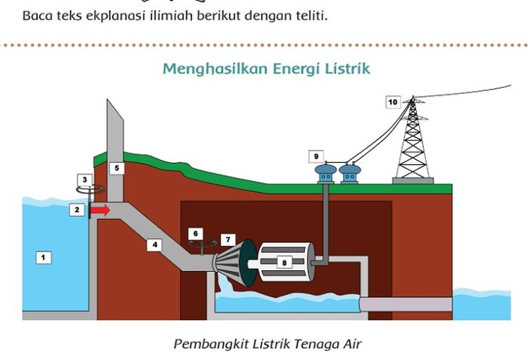 Kunci Jawaban Tema 4 Kelas 6 SD Halaman 7 8 9 Buku Tematik Subtema 1: Menghasilkan Energi Listrik
