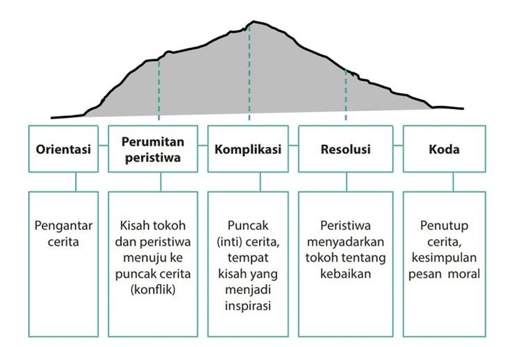 Kunci Jawaban Bahasa Indonesia Kelas 9 SMP Halaman 151 152 153 tentang Menyusun Cerita Inspiratif