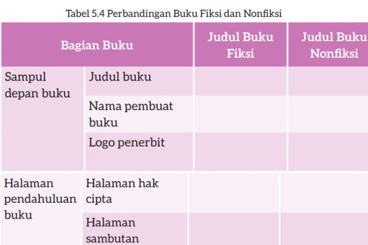 Kunci Jawaban Bahasa Indonesia Kelas 7 SMP Halaman 155 dan 156 tentang Perbandingan Buku Fiksi dan Nonfiksi