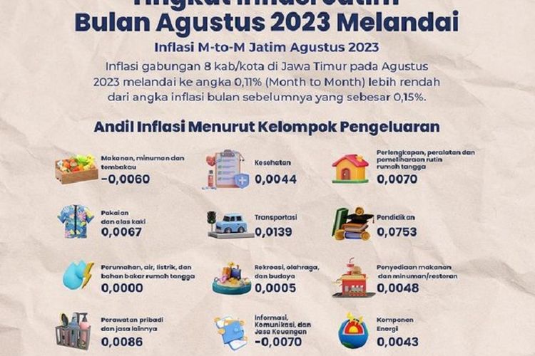 Inflasi Gabungan 8 Daerah  M-to-M Jawa Timur Menurun Pada Bulan Agustus 2023, Ini Kelompok Pengeluarannya