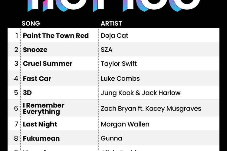 Lagu ‘3D’ Jungkook BTS feat Jack Harlow Debut di Hot 100 Billboard Bersama Doja Cat, SZA, dan Taylor Swift