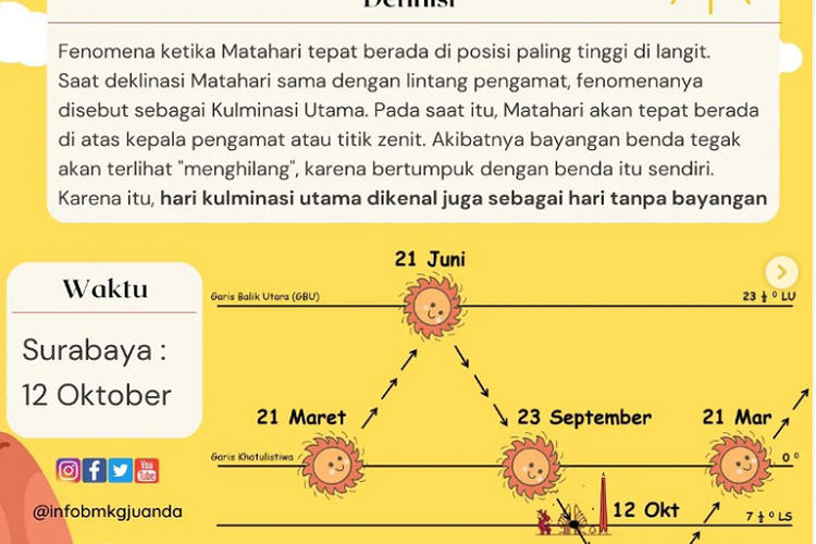 Wilayah Jawa Timur Alami ‘Hari Tanpa Bayang’ Selama 4 Hari Karena Titik Tertinggi Matahari Simak Jadwal Kotamu
