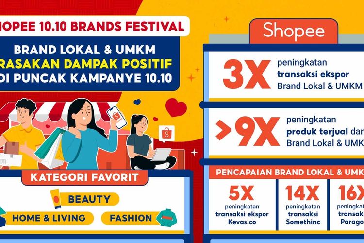 Brand Lokal dan UMKM Rasakan Produk Terjual Lebih Dari 9 Kali Lipat Melalui Shopee 10.10 Brands Festival