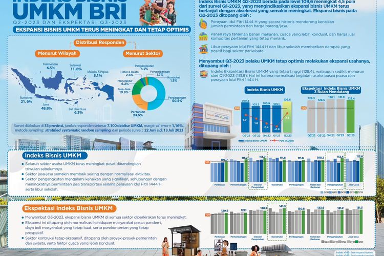 Indeks Bisnis UMKM BRI Q3-2023 dan Ekspektasi Q4-2023: Pelaku UMKM Masih Kuat dan Tetap Prospektif