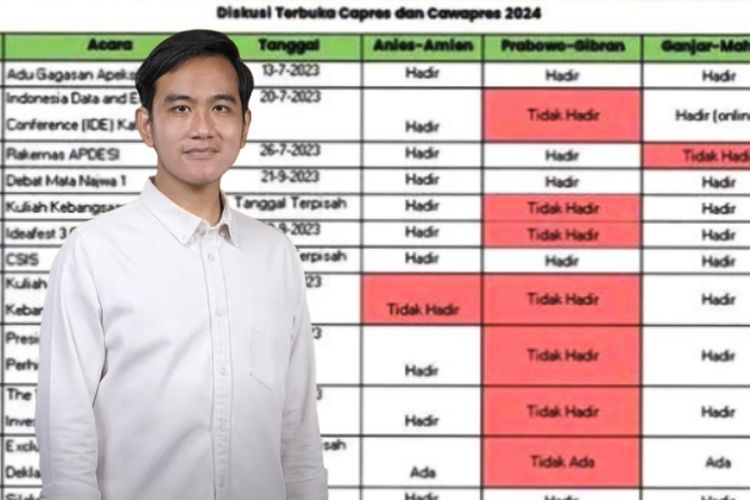 Gibran Rakabuming 10 Kali Mangkir Undangan Debat Terbuka Pilpres 2024, Kapabilitas Mulai Dipertanyakan