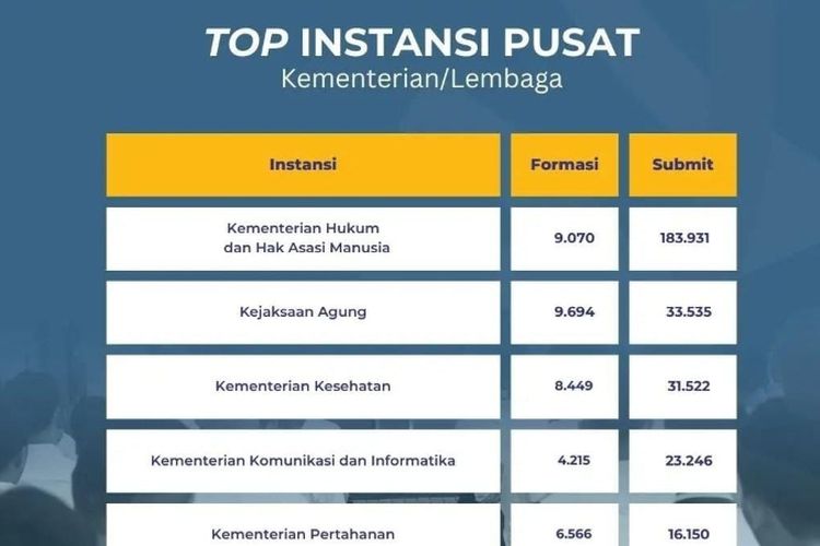 Mau Seleksi CPNS 2024 di Formasi Sepi Peminat? 6 Pemerintah Daerah Ini Pelamarnya Kurang dari 20!