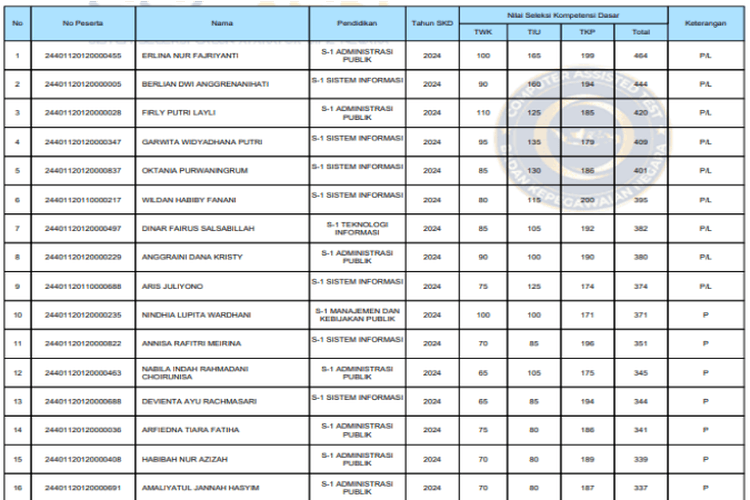 Pengumuman Kelulusan SKD CPNS 2024, Ini Daftar Instansi Pusat dan Link Resmi Cek Hasilnya