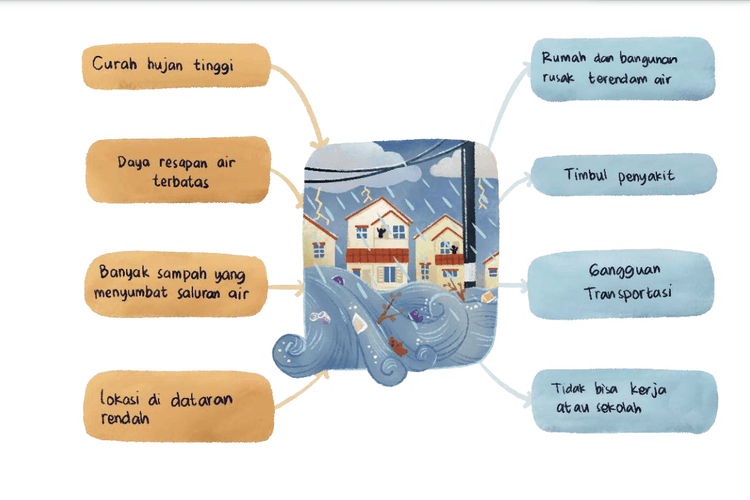 Diagram Sebab Akibat, Kunci Jawaban Bahasa Indonesia Kelas 5 SD Kurikulum Merdeka Hlm. 154-155