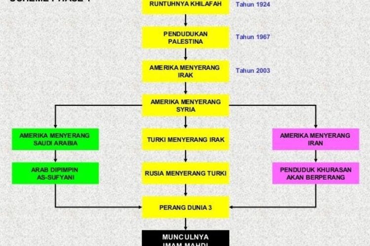 Viral Timeline Hari Kiamat, Runtuhnya Khilafah-AS Serang Irak Sudah Terjadi Hingga Munculnya Imam Mahdi